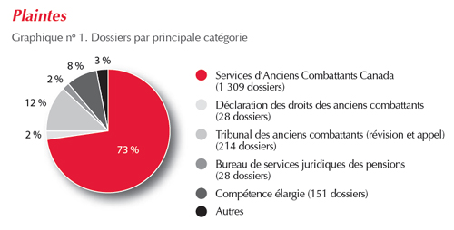 Dossiers par principale catégorie