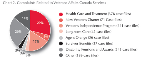 Complaints related to Veterans Affairs Canada Services