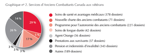 Services d’Anciens Combattants Canada aux vétérans