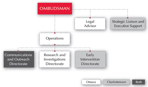 Organization of the Office