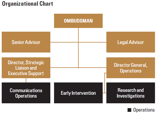 Organizational Chart