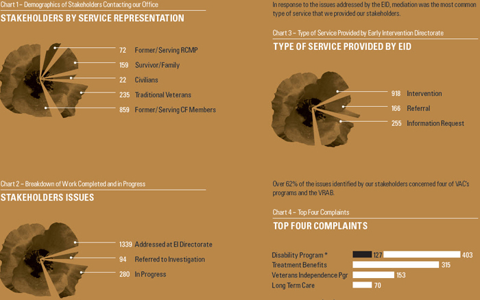 Chart 1 – Demographics of Stakeholders Contacting our Office, Chart 2 – Breakdown of Work Completed and in Progress, Chart 3 – Type of Service Provided by Early Intervention Directorate, Chart 4 – Top Four Complaints