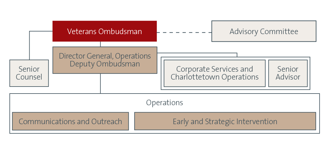 Organizational chart for the Office of the Veterans Ombudsman