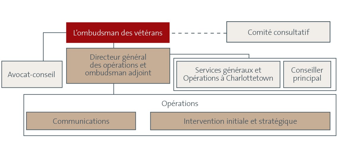 Organigramme du Bureau de l’ombudsman des vétérans - Télécharger la version graphique de l’organigramme