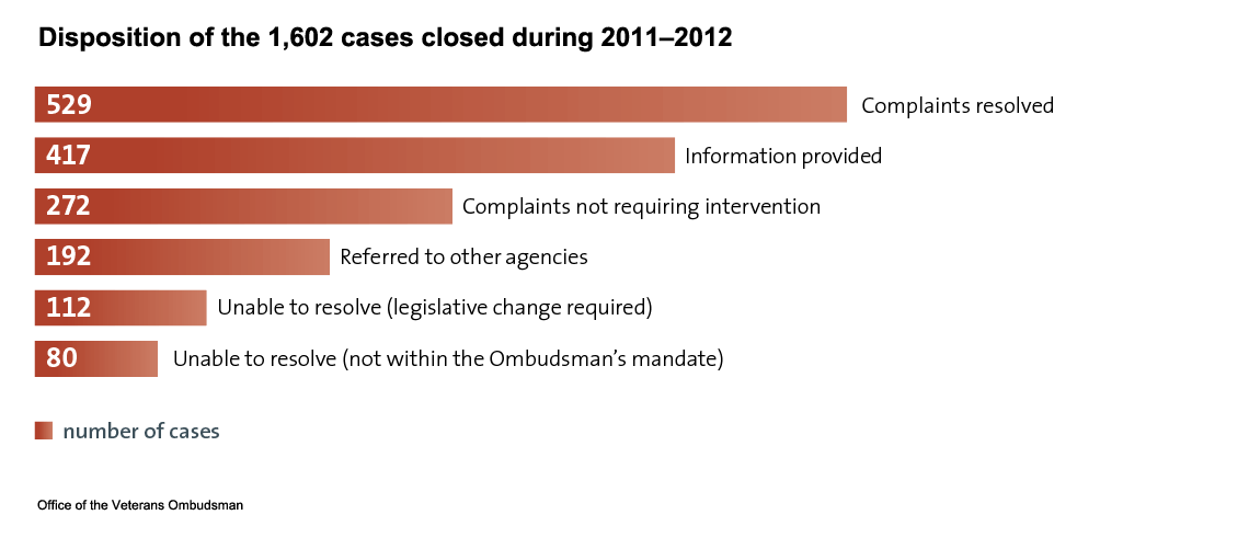 Graphic representation – a bar chart showing the breakdown of the top seven issues reported to the Office (78 percent of the 1,823 cases opened by the Office).