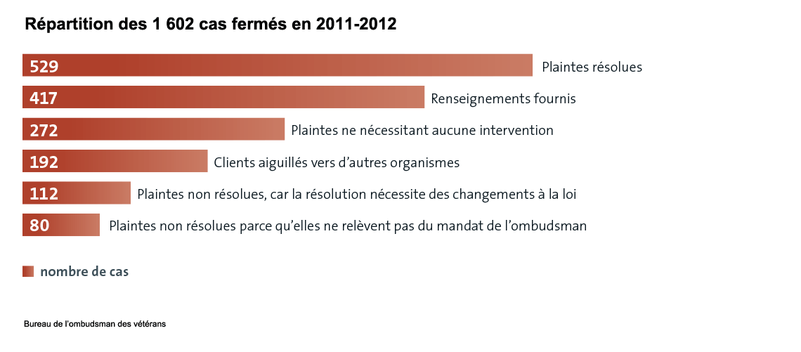 Représentation graphique – Diagramme à barres illustrant la ventilation des sept principales sources de préoccupation signalées au Bureau (78 % des 1 823 dossiers ouverts par le Bureau)