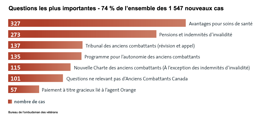 Représentation graphique