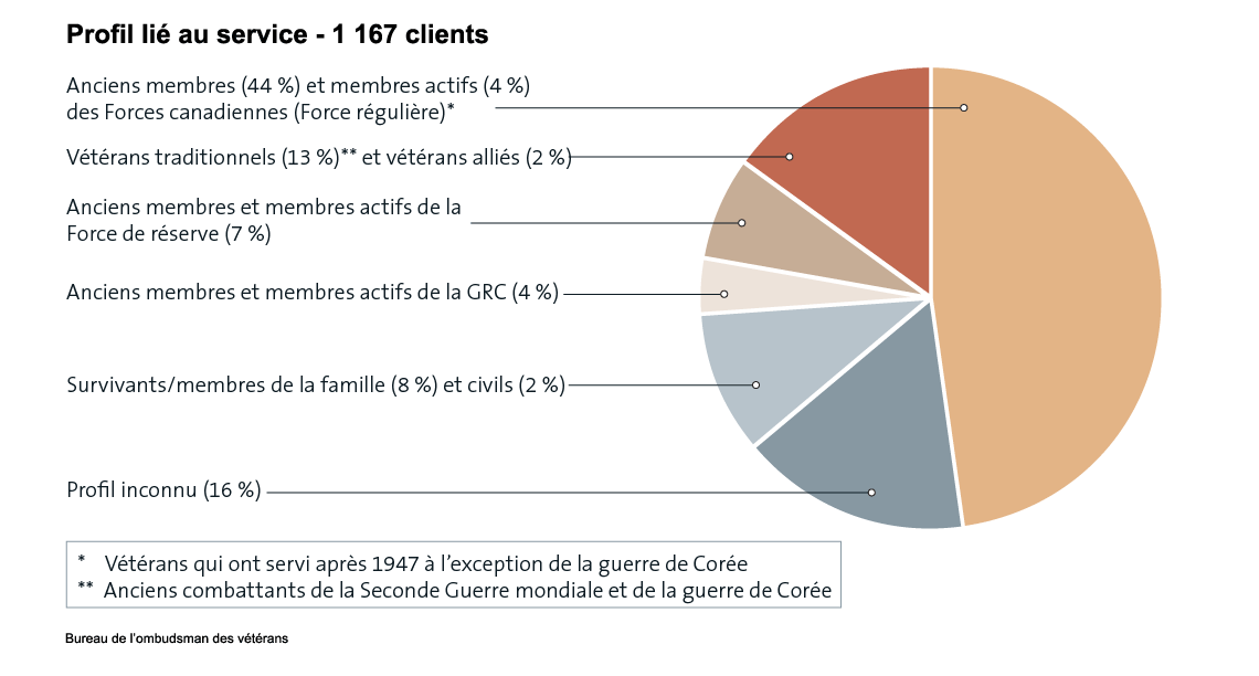 Représentation graphique – Diagramme à secteurs illustrant la ventilation, par profil lié au service, des 1 431 clients individuels du Bureau