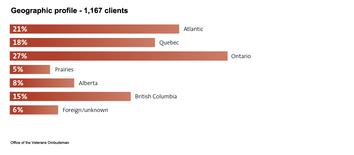 Geographic profile 1,167 clients