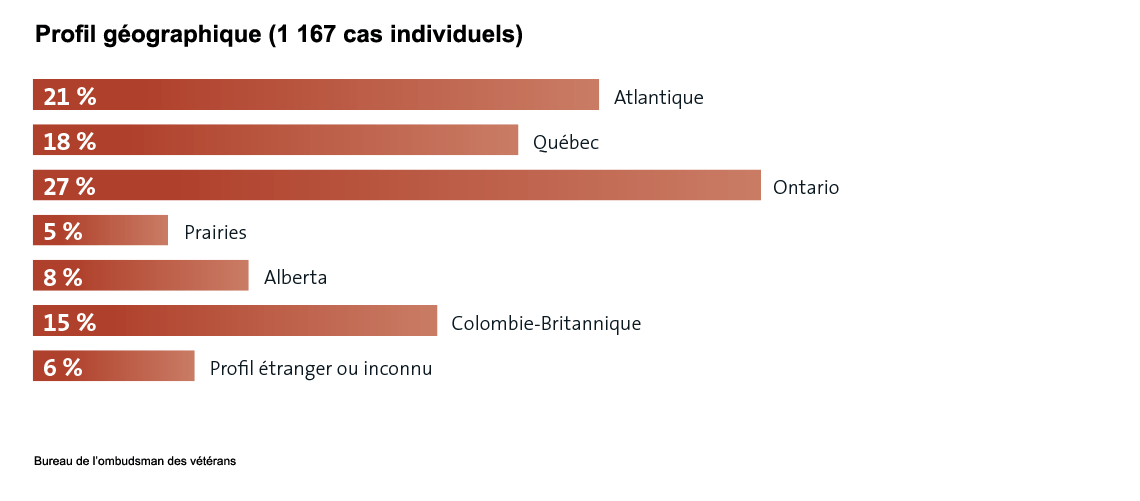 Profil géographique - (1 167 cas individuels)