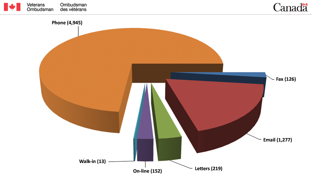 Pie Chart - How Veterans contact the Office of the Veterans Ombudsman
