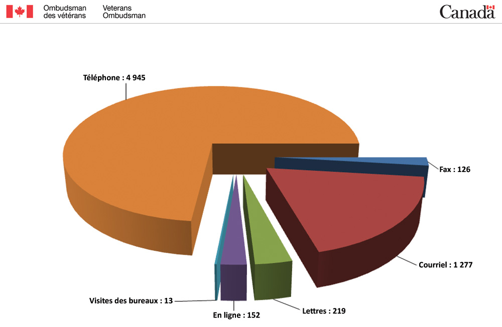 Diagramme à bandes - Moyens utilisés par les vétérans pour communiquer avec le Bureau de l’ombudsman des vétérans