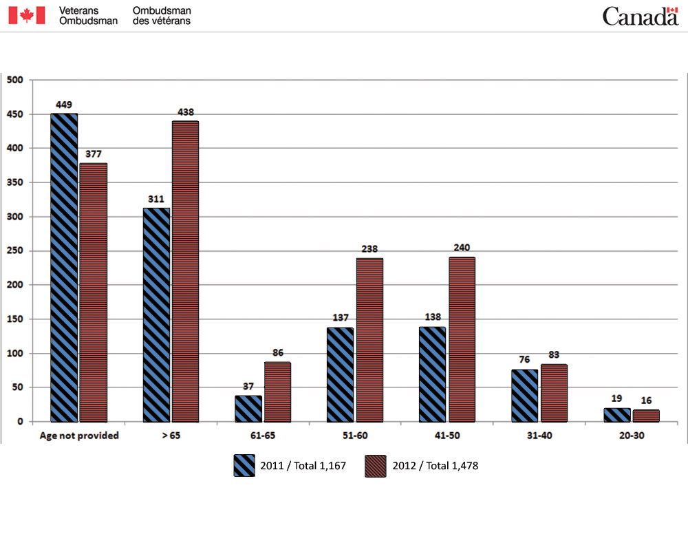 Bar Chart - Demographic breakdown by Age