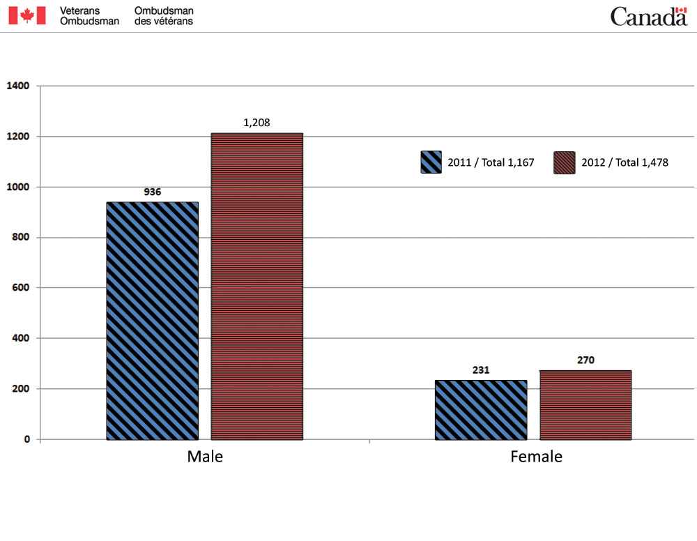 Bar Chart - Demographic Breakdown by Gender