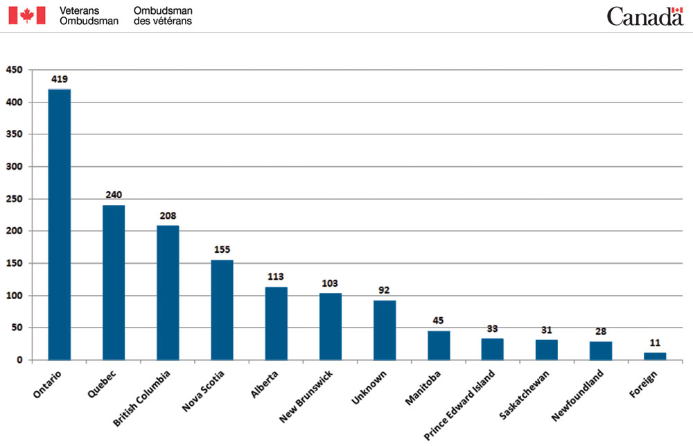 Bar Chart - Demographic breakdown by Province