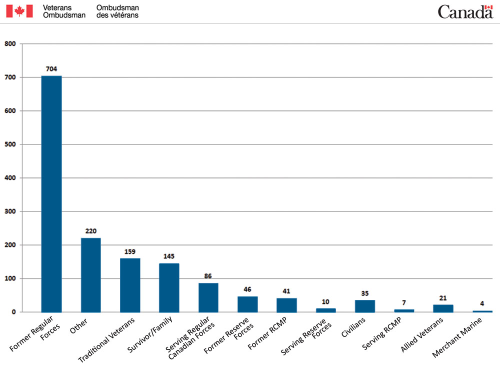 Bar Chart - Demographic breakdown by Service Category