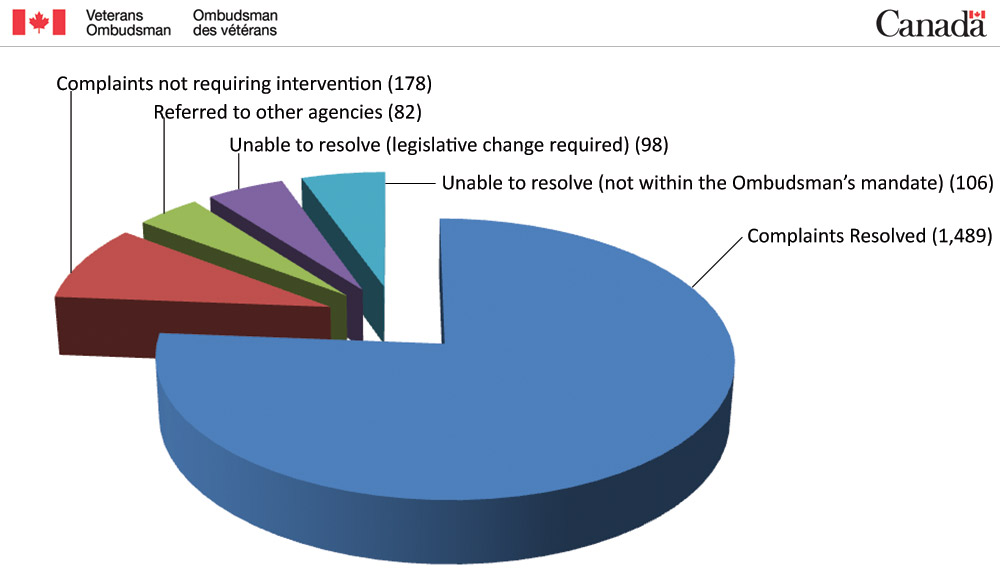 Pie Chart - Disposition of the 1,953 cases closed during 2012–2013