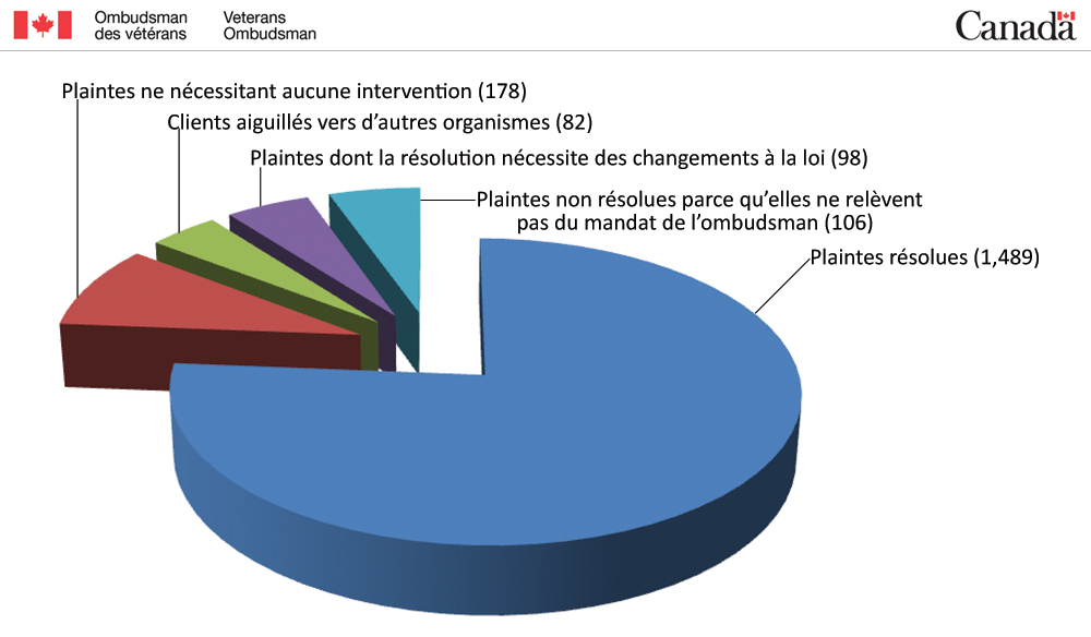 Répartition (des 1 953 cas fermés en 2012-2013)