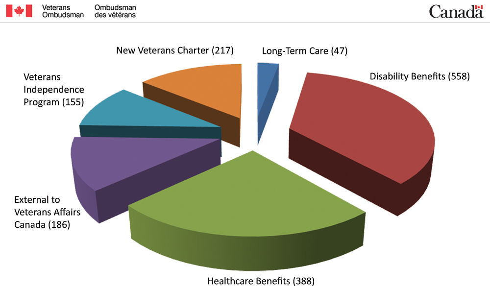 Pie Chart - Main issue areas - 83 percent of all 1,845 new cases