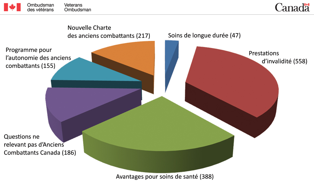 Questions les plus importantes  (84 pour cent de l’ensemble des 1 845 nouveaux cas)