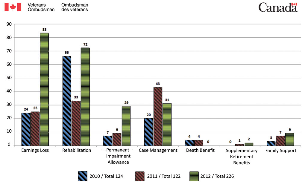 Bar Chart - New Veterans Charter