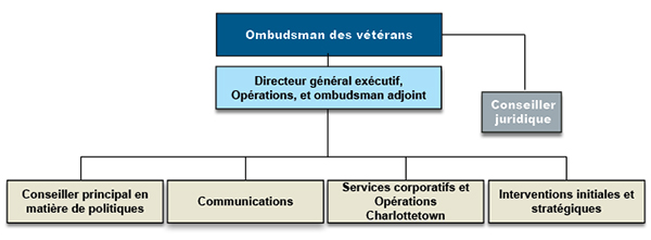 Structure de l'Organigramme Bureau