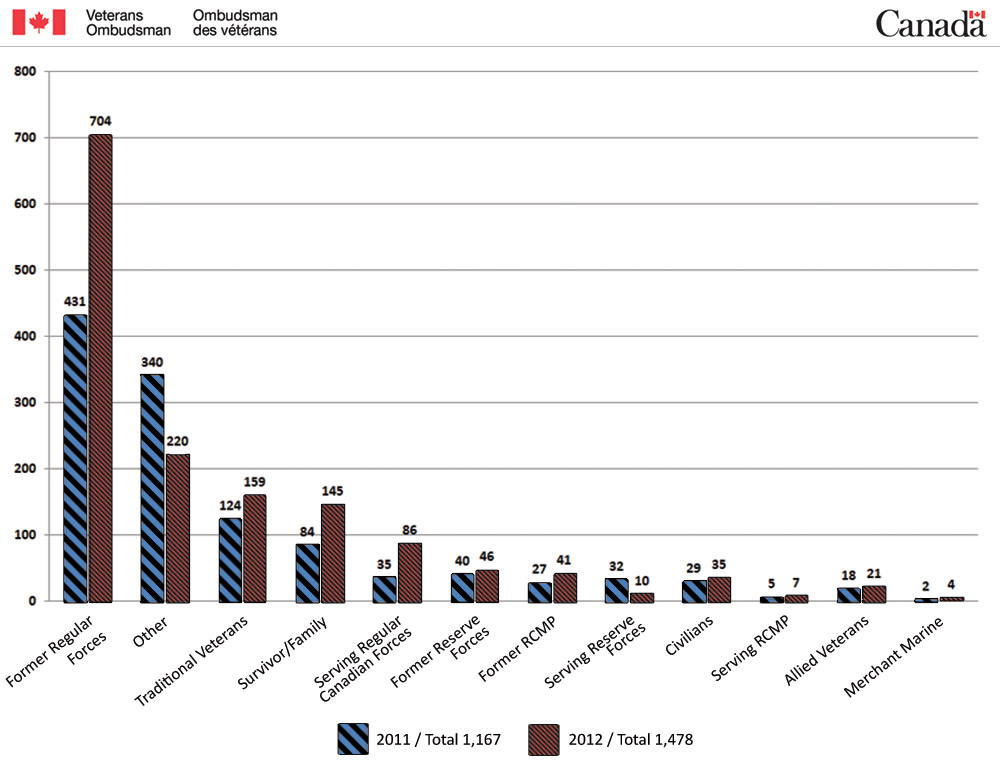 Bar Chart - Service Category