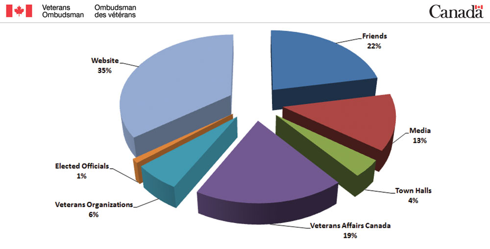 Pie Chart - Source of Awareness