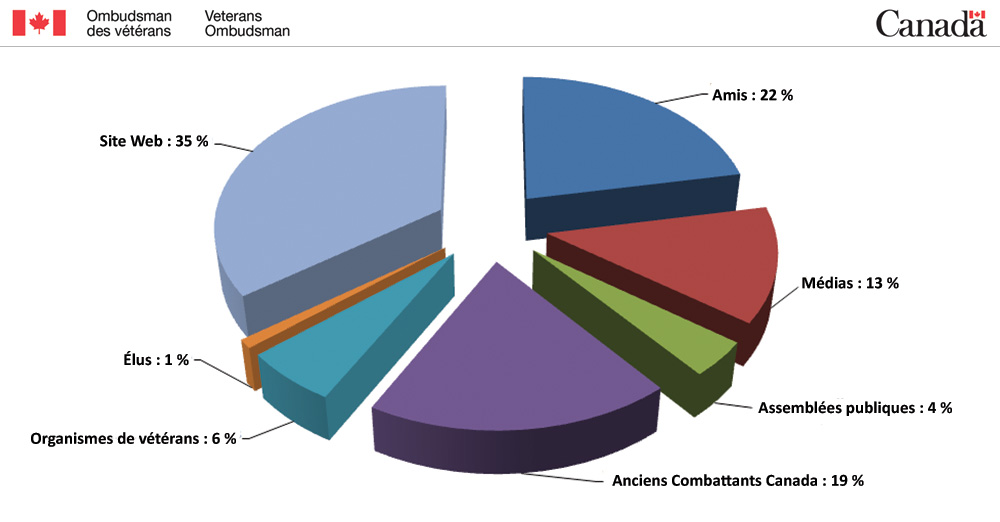 Diagramme à bandes - Source de renseignements