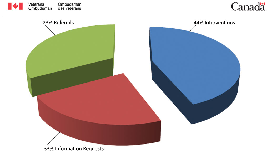 Pie Chart - Types of Services Provided