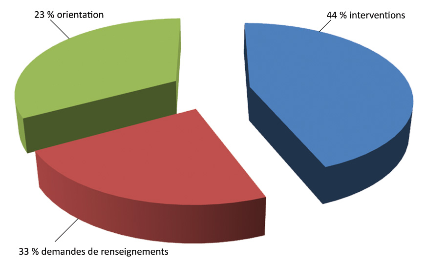 Types de services fournis