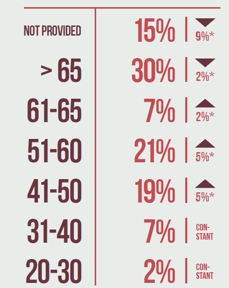 Graph - Age Group and Gender