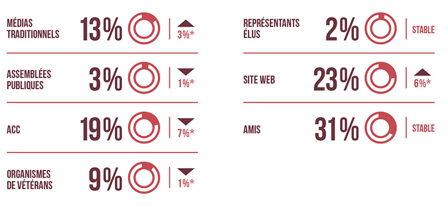 Sources de sensibilisation