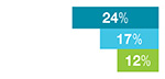 24% Prescription Drugs, 17% Veterans Independence Program (VIP), 12% Related Health Services