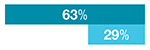 63% Service Delivery, Decision Outcome