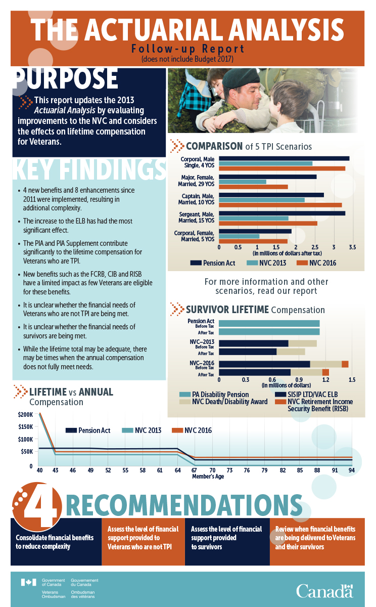 Actuarial Analysis