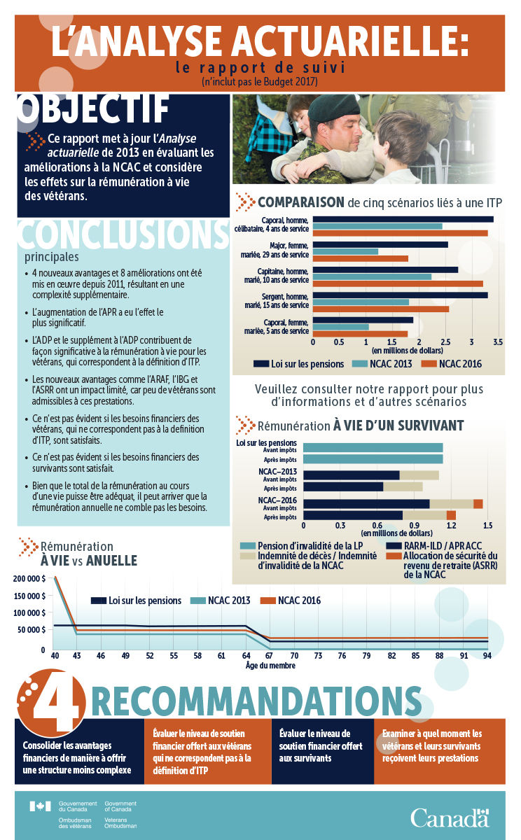 Actuarial Analysis