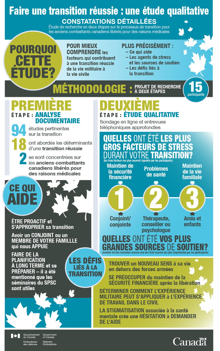 Infographie - Faire une transition réussie : une étude qualitative