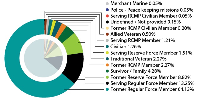 Pie Chart: By Client Group