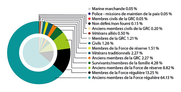 Diagramme circulaire : Par catégorie de clients