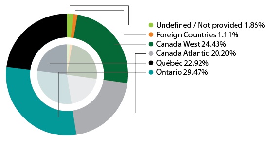 Pie Chart: By Region