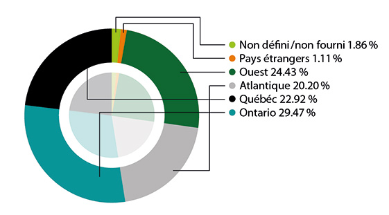 Diagramme circulaire : Par région