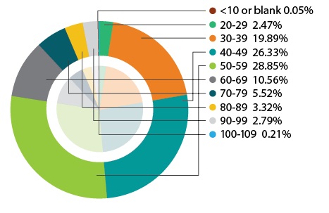 Pie Chart: By Age