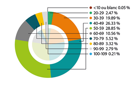 Diagramme circulaire : Par âge