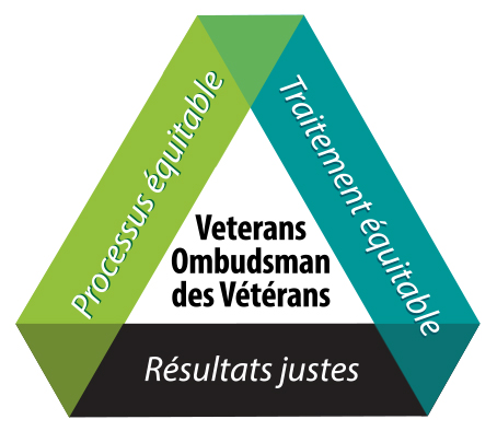 Veterans Ombudsman des Vétérans: Processus équitable, Traitement equitable, Résultat justes.