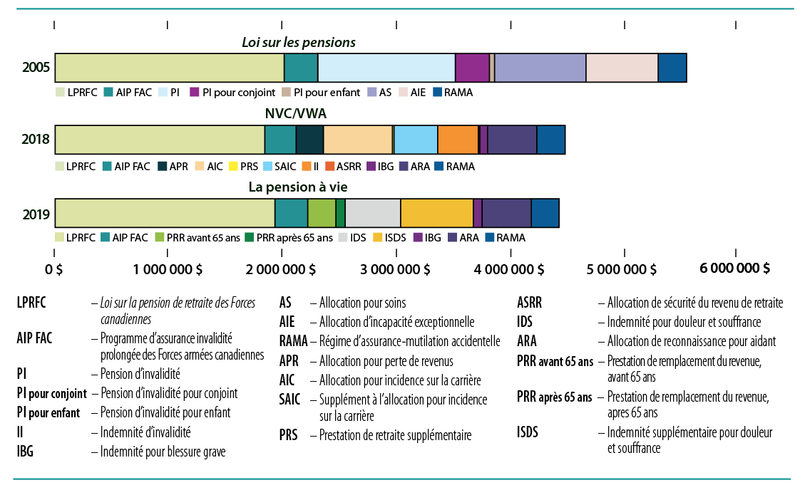 Scénario 2. Major. Invalidité à 100 %.