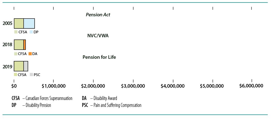 Scenario 9. Corporal. 15% Disability.