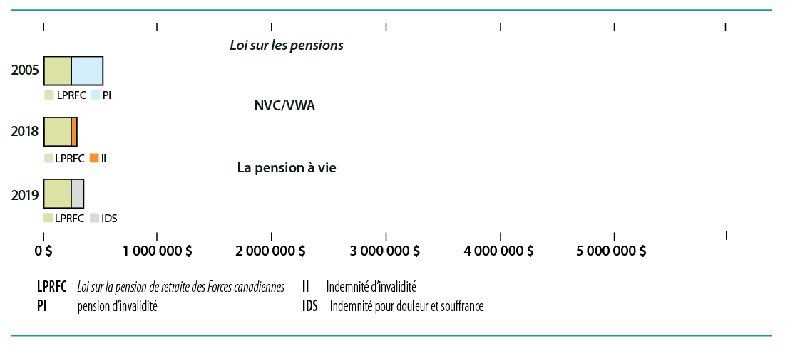 Scénario 9. Caporal. Invalidité à 15 %.