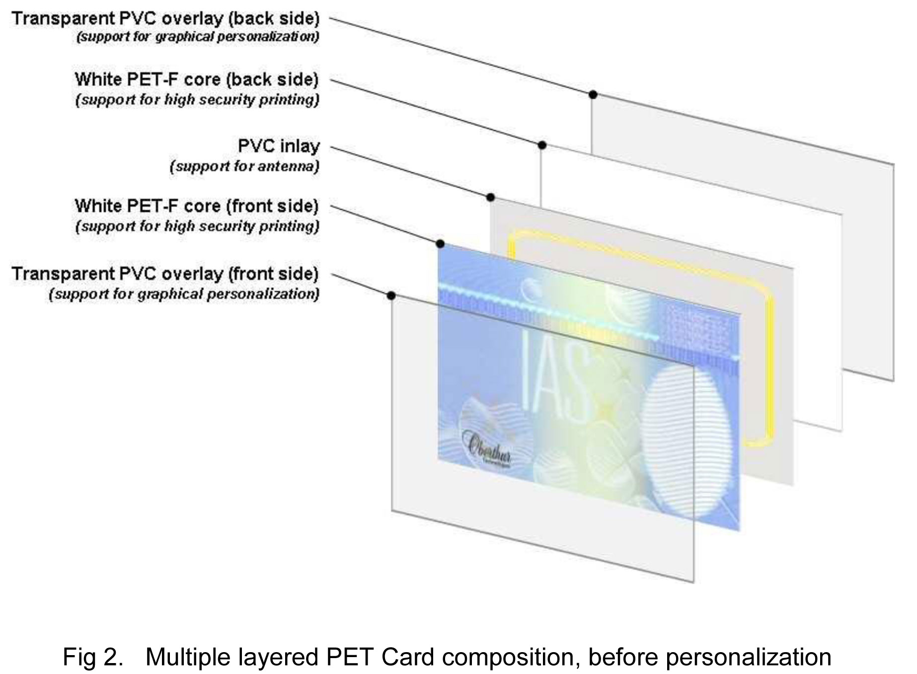 Multiple layered PET Card composition, before personalization