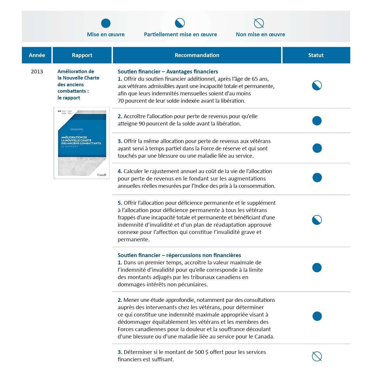 Implementation status of OVO Recommendations Related to NVC Financial Benefits - Part 1